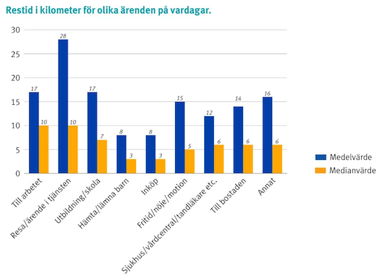 Avstånd till resmål i Västra Götaland